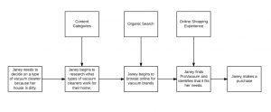 Marketing Journey Map